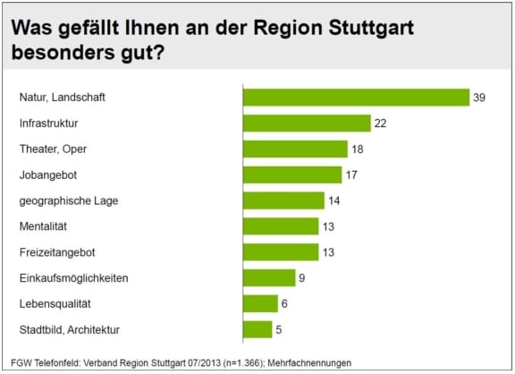 Bürger der Region Stuttgart schätzen die hohe Lebensqualität