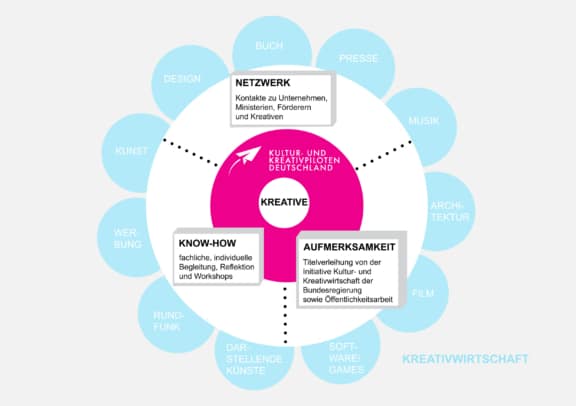 Wer wird Kreativpilot? …und erhöht seine unternehmerische Navigationsfähigkeit.